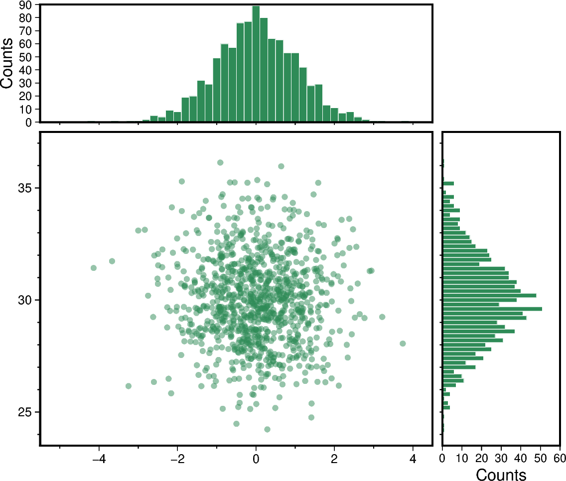 scatter and histograms